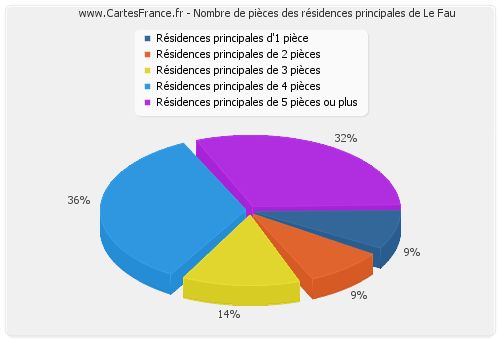 Nombre de pièces des résidences principales de Le Fau